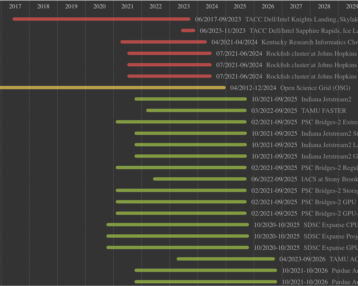 Infrastructure Production Timeline (Web App)